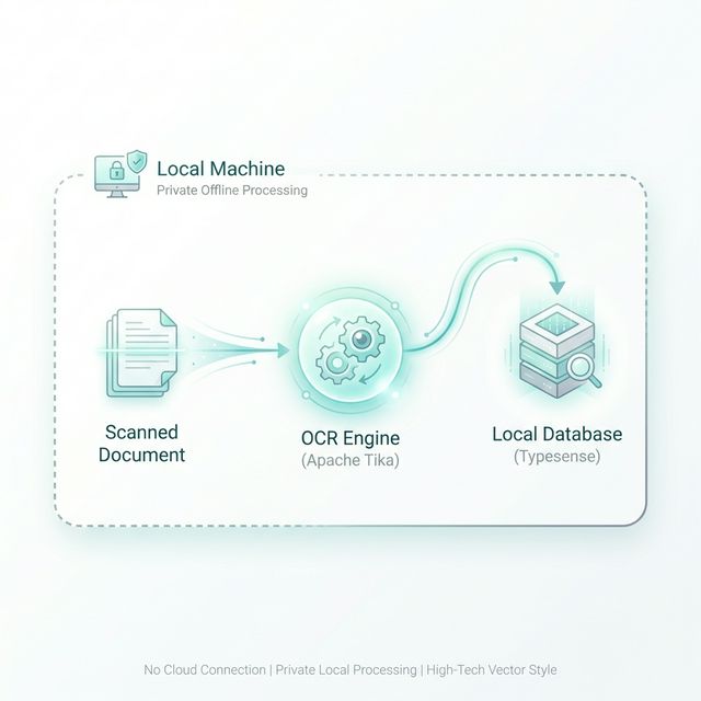 Diagram showing scanned documents passing through Apache Tika (OCR) and being indexed by Typesense locally